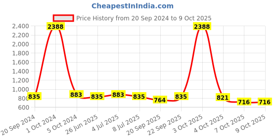 myntra.com VOLO Set Of 12 Extra Shine Nail Polish 9.9 ml Each Combo 94 volo Price History Graph from 20 Sep 2024 to 9 Oct 2025