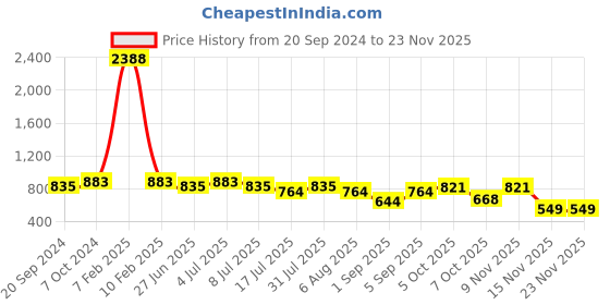 myntra.com VOLO Set Of 12 Extra Shine Nail Polish-  9.9ml-Combo-No-56 volo Price History Graph from 20 Sep 2024 to 23 Nov 2025
