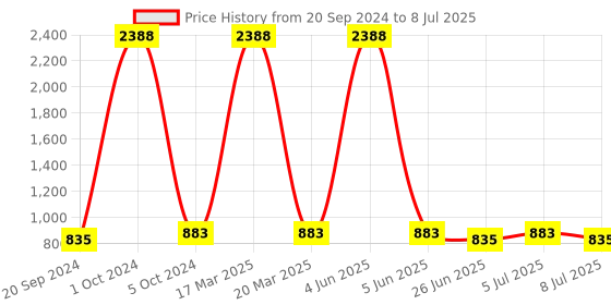 myntra.com VOLO Set Of 12 Extra Shine Nail Polish-9.9ml Each-Combo-No-107 volo Price History Graph from 20 Sep 2024 to 8 Jul 2025