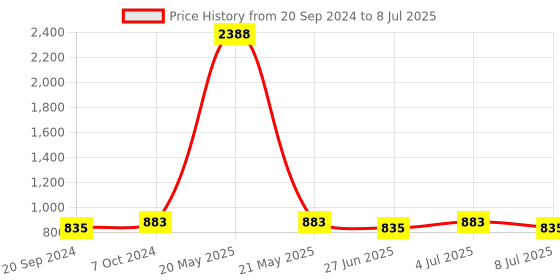 myntra.com VOLO Set Of 12 Extra Shine Nail Polish- 9.9ml Each-Combo-No-240 volo Price History Graph from 20 Sep 2024 to 8 Jul 2025