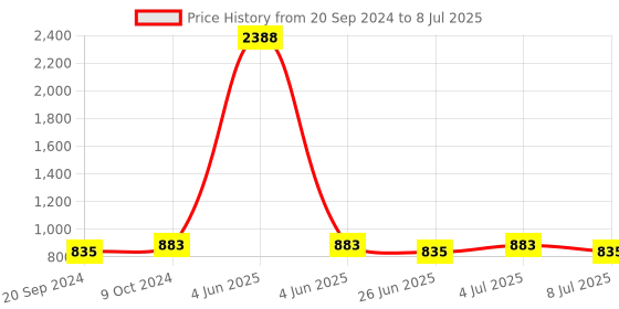 myntra.com VOLO Set Of 12 Extra Shine Nail Polish- 9.9ml Each-Combo-No-41 volo Price History Graph from 20 Sep 2024 to 8 Jul 2025