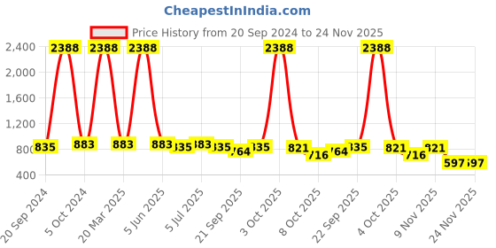 myntra.com VOLO Set Of 12 Extra Shine Vibrant Shades Combo Nail Polish- 9.9ml Each- No-106 volo Price History Graph from 20 Sep 2024 to 23 Nov 2025
