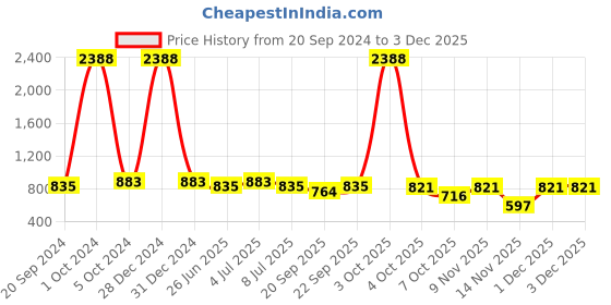 myntra.com VOLO Set Of 12 Extra Shine Vibrant Shades Combo Nail Polish- 9.9ml Each- No-122 volo Price History Graph from 20 Sep 2024 to 2 Dec 2025