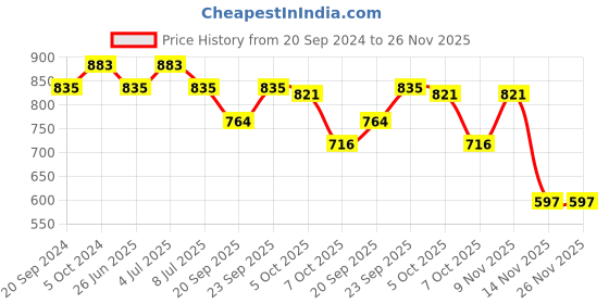 myntra.com VOLO Set Of 12 Extra Shine Vibrant Shades Combo Nail Polish- 9.9ml Each- No-153 volo Price History Graph from 20 Sep 2024 to 25 Nov 2025