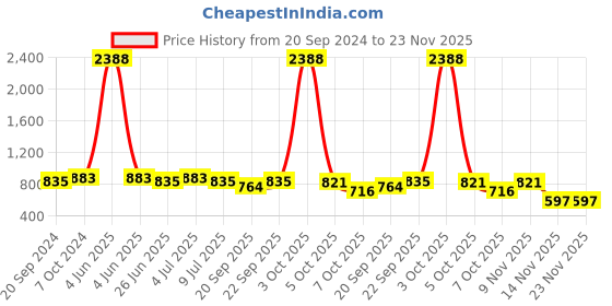 myntra.com VOLO Set Of 12 Extra Shine Vibrant Shades Combo Nail Polish- 9.9ml Each- No-57 volo Price History Graph from 20 Sep 2024 to 23 Nov 2025