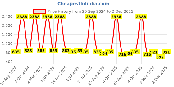 myntra.com VOLO Set Of 12 Extra Shine Vibrant Shades Nail Polish- 9.9ml Each- Combo-No-341 volo Price History Graph from 20 Sep 2024 to 2 Dec 2025