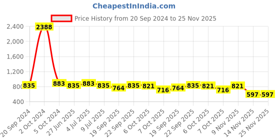 myntra.com VOLO Set Of 12 High-Shine Long Lasting Non Toxic Professional Nail Polish- 9.9ml Each volo Price History Graph from 20 Sep 2024 to 25 Nov 2025