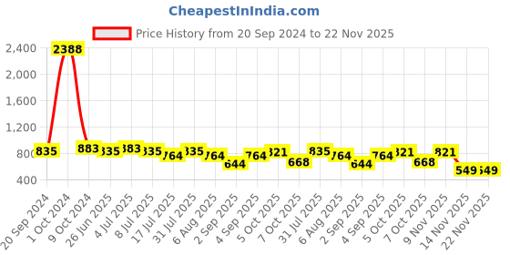 myntra.com VOLO Set Of 12 High-Shine Long Lasting Non Toxic Professional Nail Polish- 9.9ml Each volo Price History Graph from 20 Sep 2024 to 22 Nov 2025