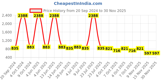 myntra.com VOLO Set Of 12 High-Shine Long Lasting Non Toxic Professional Nail Polish- 9.9ml Each volo Price History Graph from 20 Sep 2024 to 30 Nov 2025