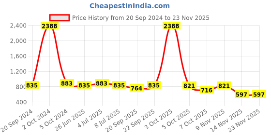 myntra.com VOLO Set Of 12 Luxury Super Shine Nail Polish - 10 ml Each-Combo-No-119 volo Price History Graph from 20 Sep 2024 to 22 Nov 2025