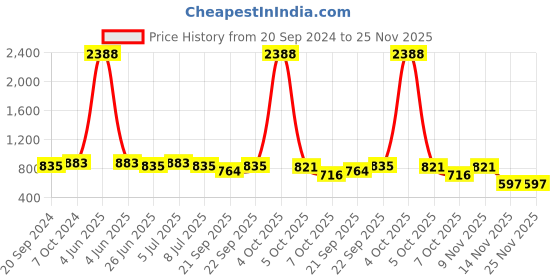 myntra.com VOLO Set Of 12 Luxury Super Shine Nail Polish - 10 ml Each-Combo-No-262 volo Price History Graph from 20 Sep 2024 to 24 Nov 2025