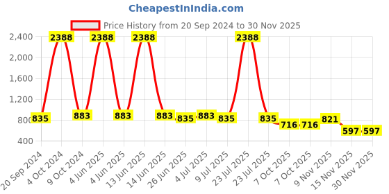 myntra.com VOLO Set of 12 Luxury Super Shine Nail Polish- 9.9 ml- Combo-No-21 volo Price History Graph from 20 Sep 2024 to 30 Nov 2025