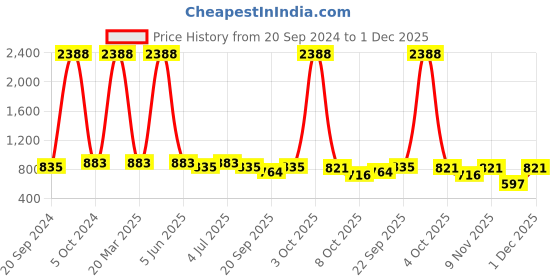 myntra.com VOLO Set Of 12 Luxury Super Shine Nail Polish - 9.9 ml Each-Combo-No-157 volo Price History Graph from 20 Sep 2024 to 1 Dec 2025