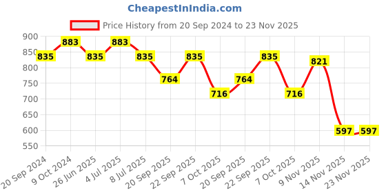 myntra.com VOLO Set Of 12 Luxury Super Shine Nail Polish - 9.9 ml Each - Combo-No-174 volo Price History Graph from 20 Sep 2024 to 23 Nov 2025