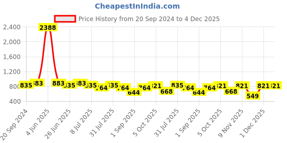 myntra.com VOLO Set Of 12 Luxury Super Shine Nail Polish - 9.9 ml Each - Combo-No-175 volo Price History Graph from 20 Sep 2024 to 4 Dec 2025