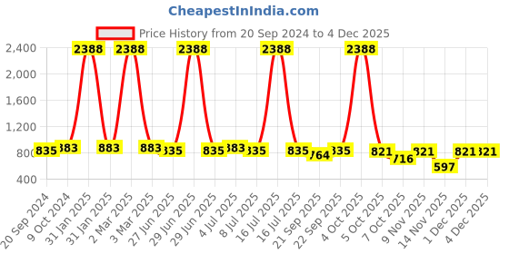 myntra.com VOLO Set Of 12 Luxury Super Shine Nail Polish - 9.9 ml Each Combo-No-198 volo Price History Graph from 20 Sep 2024 to 1 Dec 2025