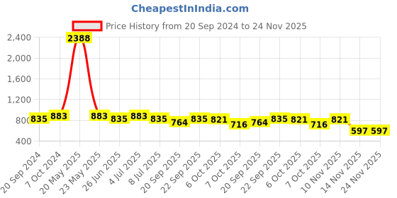 myntra.com VOLO Set Of 12 Luxury Super Shine Nail Polish - 9.9 ml Each-Combo No-232 volo Price History Graph from 20 Sep 2024 to 24 Nov 2025