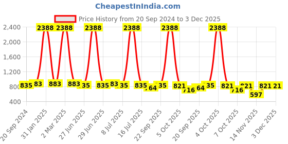 myntra.com VOLO Set Of 12 Luxury Super Shine Nail Polish - 9.9 ml Each Combo-No-309 volo Price History Graph from 20 Sep 2024 to 3 Dec 2025