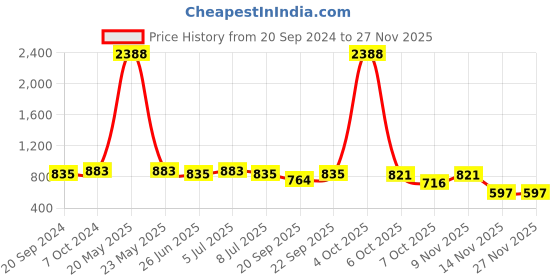 myntra.com VOLO Set Of 12 Luxury Super Shine Nail Polish - 9.9 ml Each - Combo-No-333 volo Price History Graph from 20 Sep 2024 to 25 Nov 2025