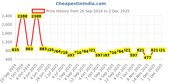 myntra.com VOLO Set Of 12 Luxury Super Shine Nail Polish - 9.9 ml Each - Combo-No-70 volo Price History Graph from 20 Sep 2024 to 2 Dec 2025