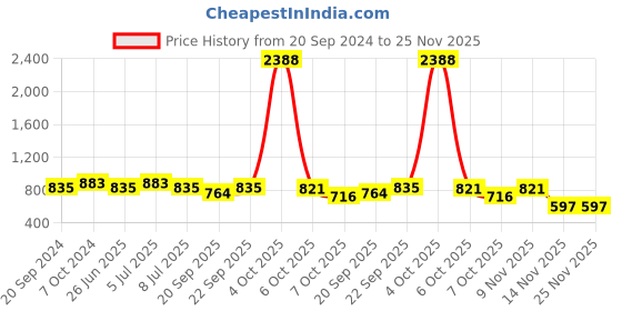 myntra.com VOLO Set Of 12 Luxury Super Shine Nail Polish - 9.9 ml Each-Combo-No-95 volo Price History Graph from 20 Sep 2024 to 25 Nov 2025