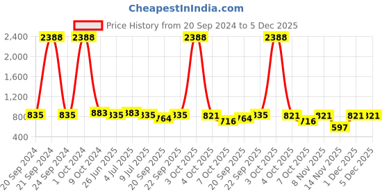 myntra.com VOLO Set Of 12 Luxury Super Shine Nail Polish- 9.9ml Each volo Price History Graph from 20 Sep 2024 to 5 Dec 2025