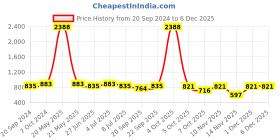 myntra.com VOLO  Set Of 12 Luxury Super Shine Nail Polish- 9.9ml Each- 239 volo Price History Graph from 20 Sep 2024 to 5 Dec 2025