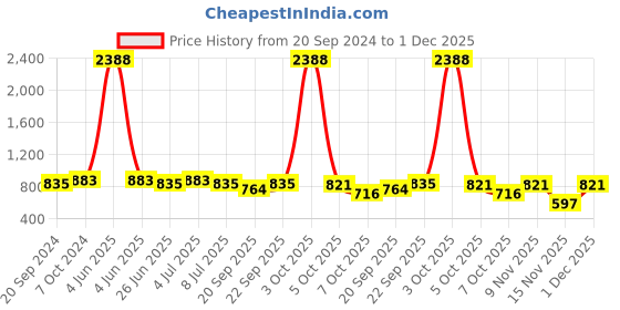 myntra.com VOLO Set Of 12 Luxury Super Shine Nail Polish- 9.9ml Each- Combo- No- 105 volo Price History Graph from 20 Sep 2024 to 1 Dec 2025
