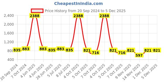 myntra.com VOLO Set Of 12 Luxury Super Shine Nail Polish- 9.9ml Each- Combo- No- 121 volo Price History Graph from 20 Sep 2024 to 5 Dec 2025