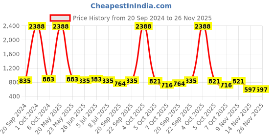 myntra.com VOLO Set Of 12 Luxury Super Shine Nail Polish- 9.9ml Each- Combo- No- 134 volo Price History Graph from 20 Sep 2024 to 26 Nov 2025