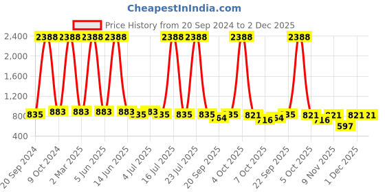 myntra.com VOLO Set of 12 Luxury Super Shine Nail Polish-9.9ml Each Combo No. 196 volo Price History Graph from 20 Sep 2024 to 2 Dec 2025