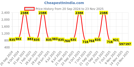myntra.com VOLO Set Of 12 Luxury Super Shine Nail Polish- 9.9ml Each- Combo- No- 311 volo Price History Graph from 20 Sep 2024 to 23 Nov 2025