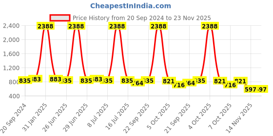 myntra.com VOLO Set Of 12 Luxury Super Shine Nail Polish 9.9ml Each-Combo No-312 volo Price History Graph from 20 Sep 2024 to 23 Nov 2025