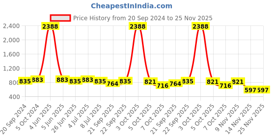 myntra.com VOLO Set Of 12 Luxury Super Shine Nail Polish- 9.9ml Each- Combo- No- 319 volo Price History Graph from 20 Sep 2024 to 25 Nov 2025