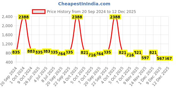 myntra.com VOLO Set Of 12 Luxury Super Shine Nail Polish- 9.9ml Each- Combo- No- 46 volo Price History Graph from 20 Sep 2024 to 12 Dec 2025