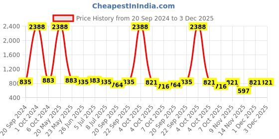 myntra.com VOLO Set Of 12 Luxury Super Shine Nail Polish- 9.9ml Each- Combo- No- 81 volo Price History Graph from 20 Sep 2024 to 2 Dec 2025