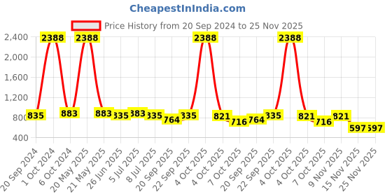 myntra.com VOLO Set Of 12 Luxury Super Shine Nail Polish- 9.9ml Each-  Combo-No.263 volo Price History Graph from 20 Sep 2024 to 25 Nov 2025