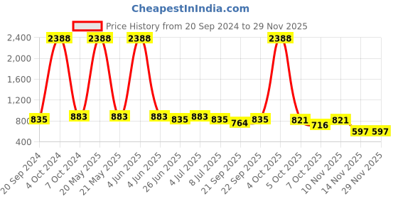 myntra.com VOLO Set of 12 Luxury Super Shine Vibrant Shades Nail Polish -9ml Each-Combo No-104 volo Price History Graph from 20 Sep 2024 to 28 Nov 2025
