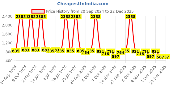 myntra.com VOLO Set of 12 Luxury Super Shine Vibrant Shades Nail Polish-9ml Each-Combo No-147 volo Price History Graph from 20 Sep 2024 to 21 Dec 2025