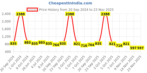 myntra.com VOLO Set of 12 Luxury Super Shine Vibrant Shades Nail Polish-9ml Each- Combo No-181 volo Price History Graph from 20 Sep 2024 to 23 Nov 2025