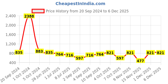 myntra.com VOLO Set Of 12 Luxury Super Shine Vibrant Shades Nail Polish -9ml Each-Combo No-192 volo Price History Graph from 20 Sep 2024 to 4 Dec 2025