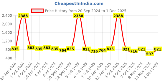 myntra.com VOLO Set Of 12 Luxury Super Shine Vibrant Shades Nail Polish-9ml Each-Combo No-210 volo Price History Graph from 20 Sep 2024 to 1 Dec 2025
