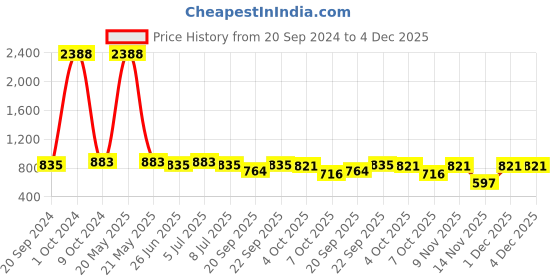 myntra.com VOLO Set Of 12 Luxury Super Shine Vibrant Shades Nail Polish -9ml Each-Combo No-215 volo Price History Graph from 20 Sep 2024 to 4 Dec 2025