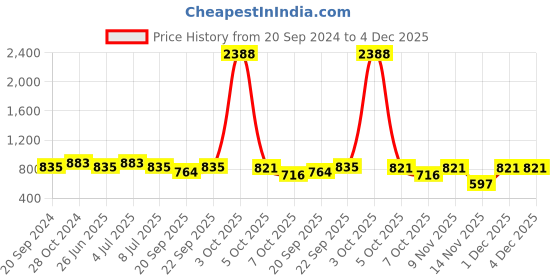 myntra.com VOLO Set Of 12 Luxury Super Shine Vibrant Shades Nail Polish -9ml Each-Combo No-226 volo Price History Graph from 20 Sep 2024 to 4 Dec 2025