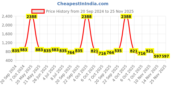 myntra.com VOLO Set of 12 Luxury Super Shine Vibrant Shades Nail Polish-9ml Each-Combo No-228 volo Price History Graph from 20 Sep 2024 to 25 Nov 2025