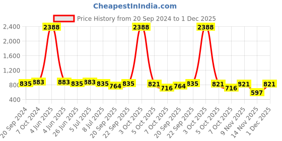 myntra.com VOLO Set Of 12 Luxury Super Shine Vibrant Shades Nail Polish-9ml Each-Combo No-236 volo Price History Graph from 20 Sep 2024 to 1 Dec 2025