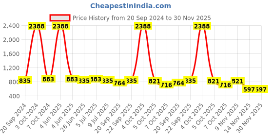 myntra.com VOLO Set of 12 Luxury Super Shine Vibrant Shades Nail Polish-9ml Each-Combo No-245 volo Price History Graph from 20 Sep 2024 to 30 Nov 2025