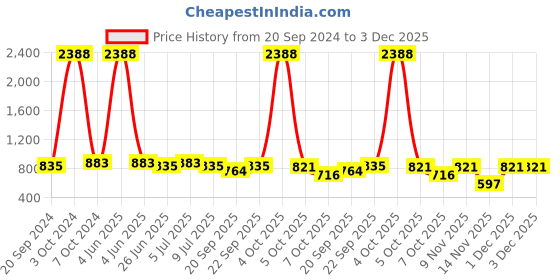 myntra.com VOLO Set of 12 Luxury Super Shine Vibrant Shades Nail Polish-9ml Each-Combo No-247 volo Price History Graph from 20 Sep 2024 to 2 Dec 2025