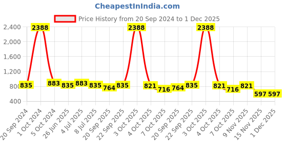 myntra.com VOLO Set of 12 Luxury Super Shine Vibrant Shades Nail Polish-9ml Each-Combo No-291 volo Price History Graph from 20 Sep 2024 to 30 Nov 2025