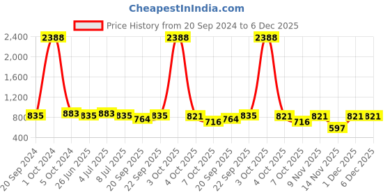 myntra.com VOLO Set of 12 Luxury Super Shine Vibrant Shades Nail Polish-9ml Each-Combo No-300 volo Price History Graph from 20 Sep 2024 to 5 Dec 2025